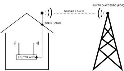 Schema connessione